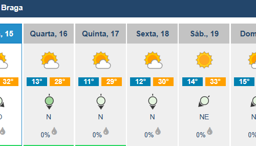 Calor intenso retorna no fim de semana com máximas de 36 graus em Braga