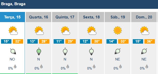 Calor intenso retorna no fim de semana com máximas de 36 graus em Braga